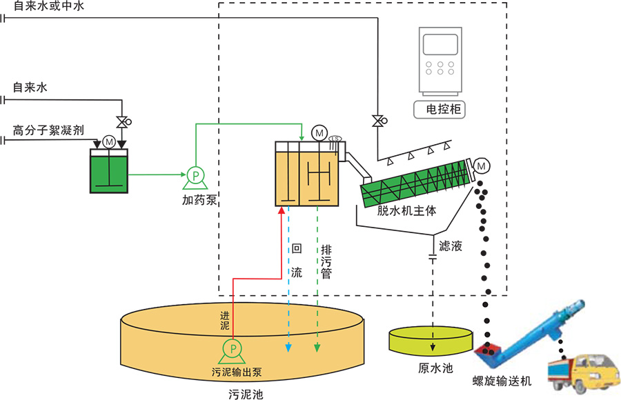 污泥疊螺機