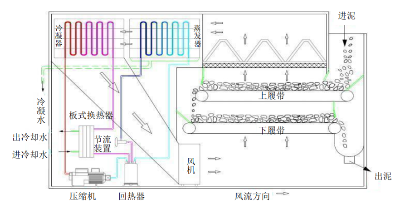 污泥干化處理設(shè)備有什么特點?.png