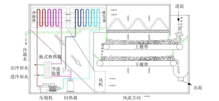 熱泵污泥干燥機流程719.png