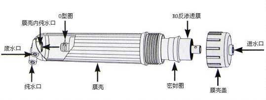 一分鐘了解反滲透膜、微濾膜、超濾膜、納濾膜