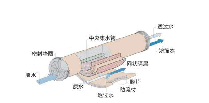 反滲透膜多久需要更換？