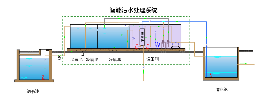 地埋式生活污水一體化設(shè)備常見故障排查